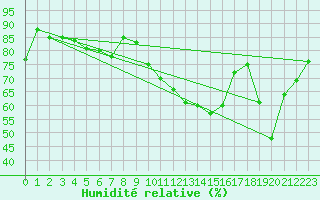 Courbe de l'humidit relative pour Arcen Aws