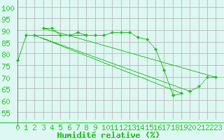 Courbe de l'humidit relative pour Pointe de Chassiron (17)