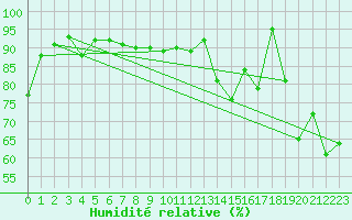 Courbe de l'humidit relative pour Machichaco Faro