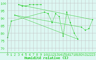 Courbe de l'humidit relative pour Spa - La Sauvenire (Be)