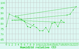 Courbe de l'humidit relative pour Inverbervie