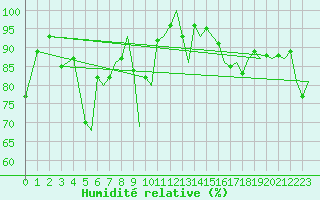 Courbe de l'humidit relative pour Hammerfest