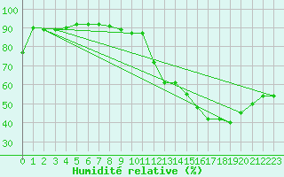 Courbe de l'humidit relative pour Montauban (82)
