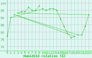Courbe de l'humidit relative pour Castres-Nord (81)