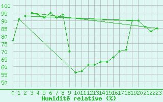 Courbe de l'humidit relative pour Pau (64)