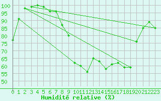 Courbe de l'humidit relative pour Berzme (07)