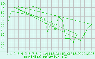 Courbe de l'humidit relative pour Rennes (35)