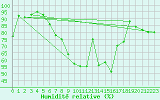 Courbe de l'humidit relative pour Wiesenburg