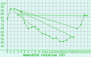 Courbe de l'humidit relative pour Meiringen
