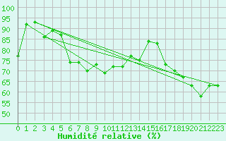 Courbe de l'humidit relative pour Eggishorn