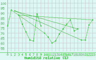 Courbe de l'humidit relative pour Aigle (Sw)