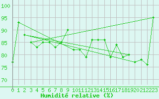 Courbe de l'humidit relative pour Marnitz
