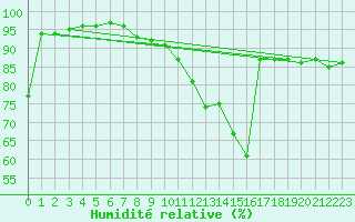 Courbe de l'humidit relative pour Avord (18)