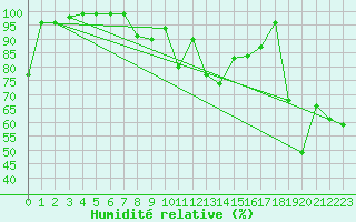 Courbe de l'humidit relative pour Zugspitze