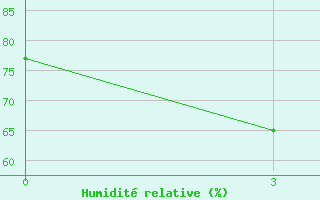 Courbe de l'humidit relative pour Eyik