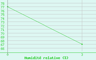 Courbe de l'humidit relative pour Sagar