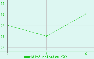 Courbe de l'humidit relative pour Koutiala