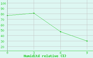 Courbe de l'humidit relative pour Vezaiciai