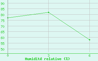 Courbe de l'humidit relative pour Mcensk