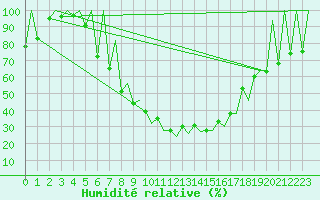 Courbe de l'humidit relative pour Kraljevo