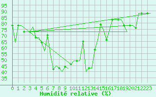 Courbe de l'humidit relative pour Burgas