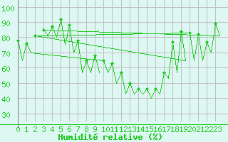 Courbe de l'humidit relative pour Bucuresti / Imh
