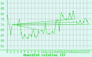 Courbe de l'humidit relative pour Platform P11-b Sea