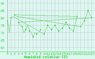 Courbe de l'humidit relative pour Rost Flyplass