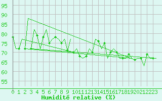 Courbe de l'humidit relative pour Platform F16-a Sea