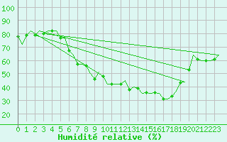 Courbe de l'humidit relative pour Saarbruecken / Ensheim