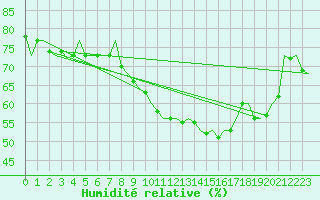 Courbe de l'humidit relative pour Wien / Schwechat-Flughafen