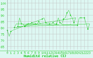 Courbe de l'humidit relative pour Platform F16-a Sea