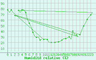 Courbe de l'humidit relative pour Alghero
