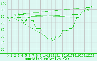 Courbe de l'humidit relative pour Budapest / Ferihegy