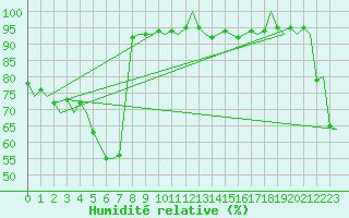 Courbe de l'humidit relative pour Haugesund / Karmoy