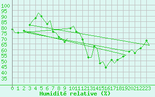 Courbe de l'humidit relative pour Umea Flygplats
