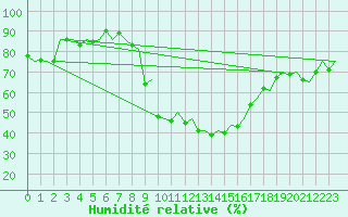 Courbe de l'humidit relative pour Saarbruecken / Ensheim