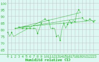 Courbe de l'humidit relative pour Beauvechain (Be)