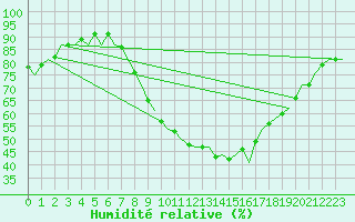 Courbe de l'humidit relative pour Brize Norton