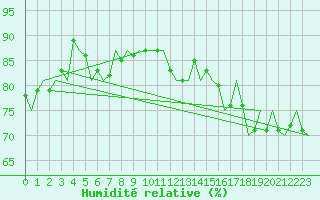Courbe de l'humidit relative pour Platform J6-a Sea
