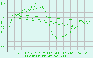 Courbe de l'humidit relative pour Beauvechain (Be)