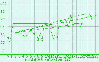 Courbe de l'humidit relative pour Bournemouth (UK)