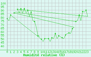Courbe de l'humidit relative pour Belfast / Aldergrove Airport