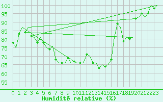 Courbe de l'humidit relative pour Kiruna Airport