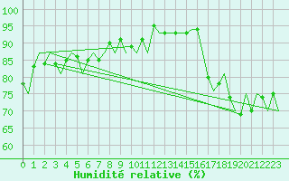 Courbe de l'humidit relative pour Aberdeen (UK)