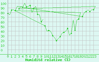 Courbe de l'humidit relative pour Gerona (Esp)