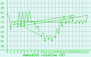 Courbe de l'humidit relative pour Gyor