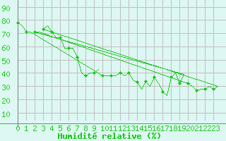 Courbe de l'humidit relative pour Paphos Airport
