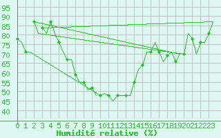 Courbe de l'humidit relative pour Volgograd