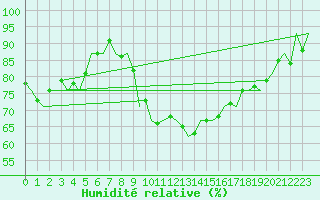 Courbe de l'humidit relative pour Gluecksburg / Meierwik
